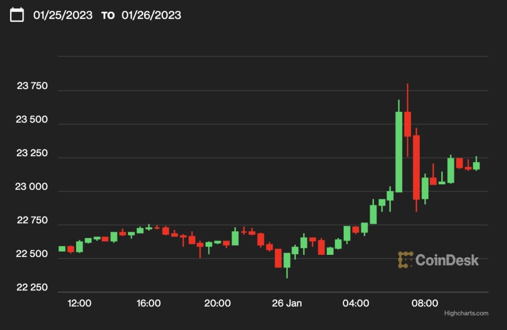 【US市場】ビットコインは2万3000ドル回復、アプトスは史上最高値更新