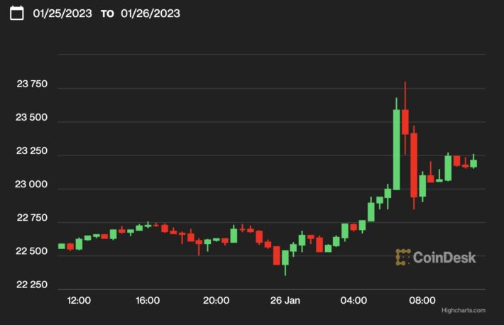 【US市場】ビットコインは2万3000ドル回復、アプトスは史上最高値更新