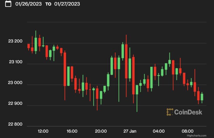 【US市場】ビットコイン、2万3000ドル付近──FTX債権者リストにネットフリックス、アップル、バイナンスなど