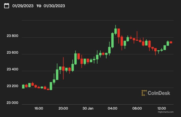 【週末の動き】ビットコイン、一時2万4000ドルに迫る