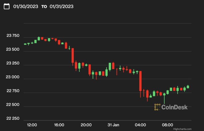 【US市場】ビットコイン、FOMC前に2万3000ドルを割る