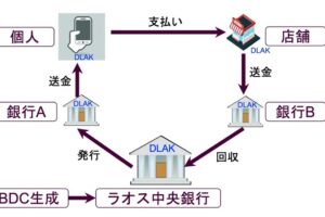 ソラミツ、ラオス中央銀行とCBDC実証実験