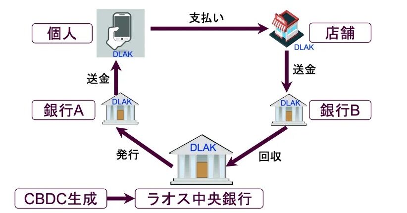 ソラミツ、ラオス中央銀行とCBDC実証実験