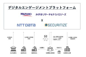 Securitize Japan、みずほ銀行向けに「デジタルエンゲージメントプラットフォーム」を構築