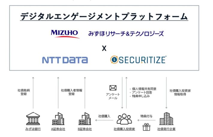 Securitize Japan、みずほ銀行向けに「デジタルエンゲージメントプラットフォーム」を構築
