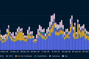 NFT取引高、15日はBlurがOpenSeaを超える：データ