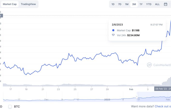 グラフ、時価総額10億ドルを回復──ChatGPT人気が後押しか