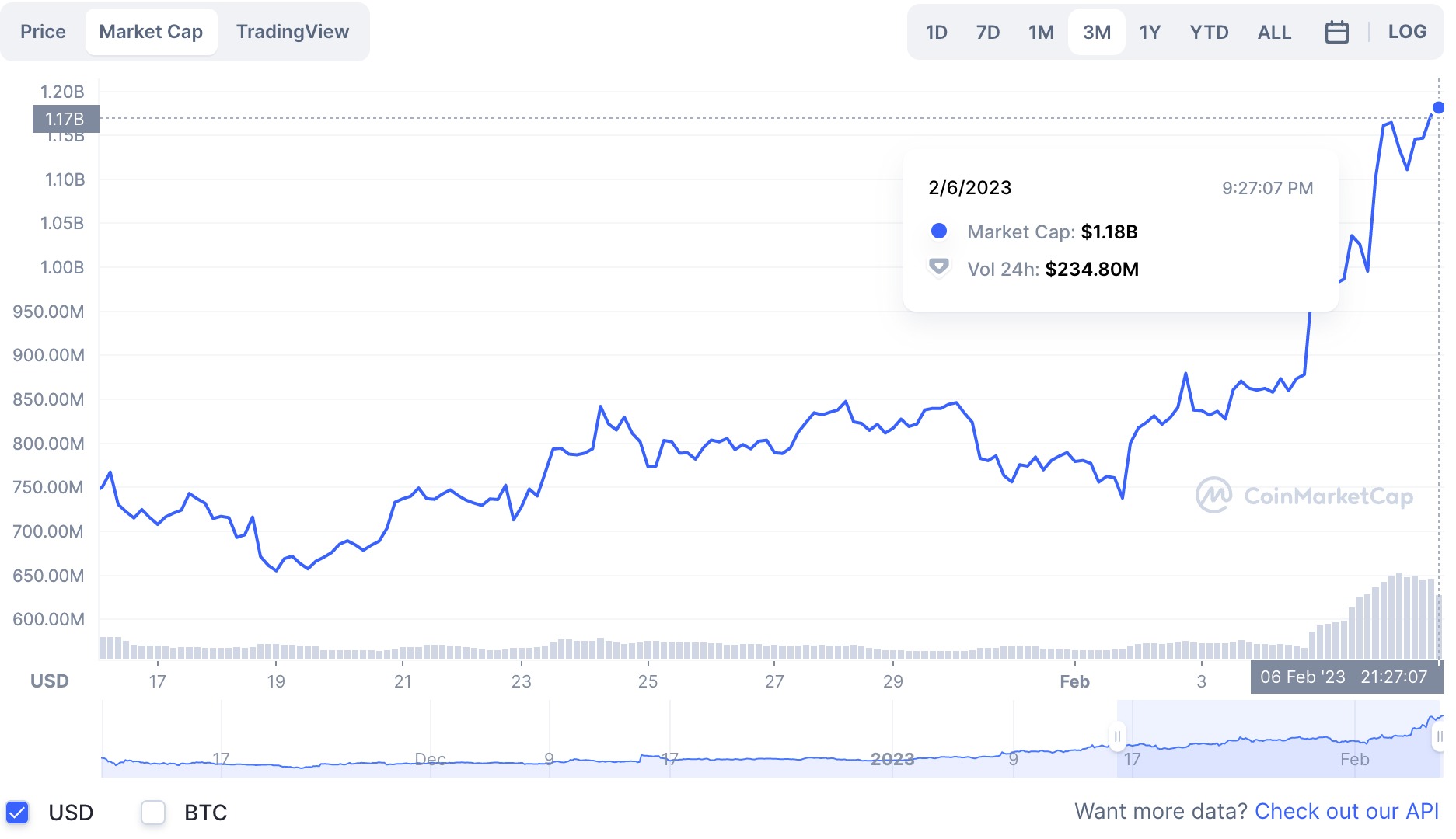 グラフ、時価総額10億ドルを回復──ChatGPT人気が後押しか グラフ、時価総額10億ドルを回復──ChatGPT人気が後押しか
