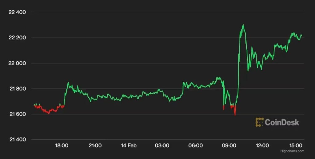ビットコイン、2万2000ドルを回復──米CPIは予想を上回る