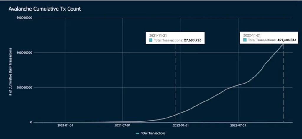 アバランチ・ブロックチェーン、2022年は取引数が前年比1500%増