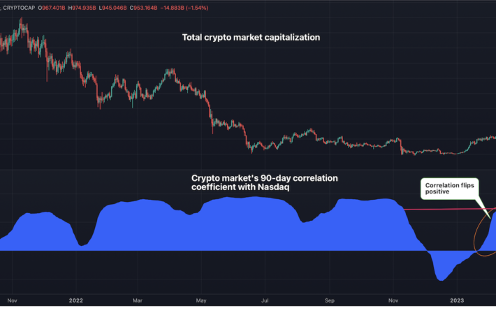 暗号資産とナスダックの相関関係が11月以来の高水準に──米CPIに注目