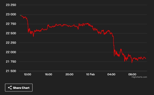 ビットコイン、2万2000ドル割れ──ステーキングをめぐる懸念広がる