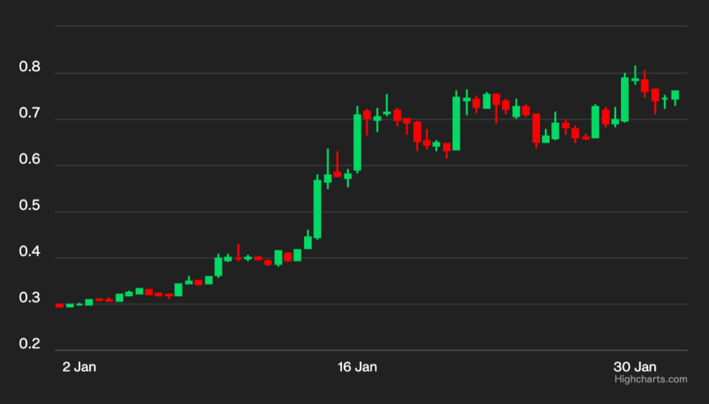 メタバーストークン、1月はビットコインを上回る