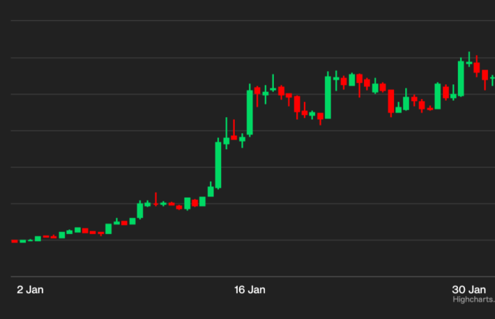 メタバーストークン、1月はビットコインを上回る