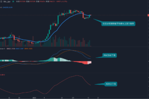 足元で底堅い値動きのビットコイン、金利が上昇する中で買い需要続くか？【bitbankチャート分析】