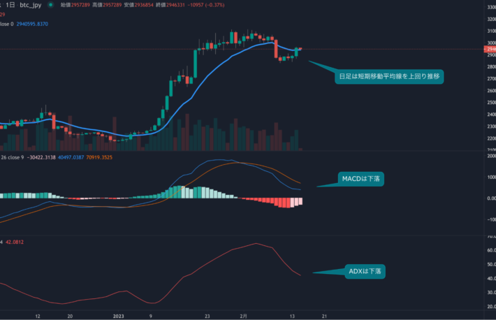 足元で底堅い値動きのビットコイン、金利が上昇する中で買い需要続くか?【bitbankチャート分析】
