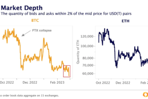 ビットコインとイーサリアム、流動性低下が続く──トレーダーは急激なボラティリティ上昇を懸念