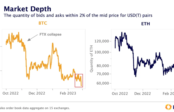 ビットコインとイーサリアム、流動性低下が続く──トレーダーは急激なボラティリティ上昇を懸念