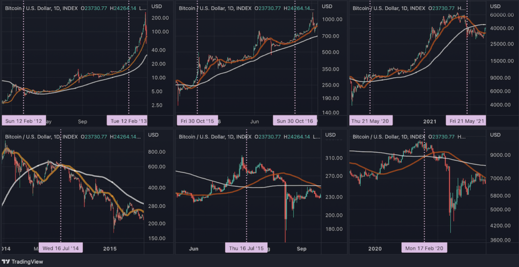 Bitcoin and S&P500, Golden Cross is imminent ─However, it does not rise every time | coindesk JAPAN 1