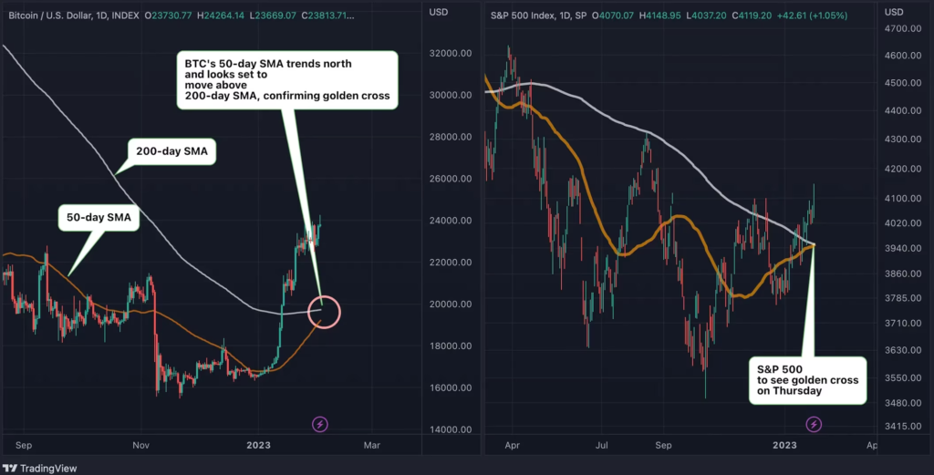 ビットコインとS&P500、ゴールデンクロスが目前 ──ただし、毎回上昇するわけではない