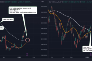 ビットコインとS&P500、ゴールデンクロスが目前 ──ただし、毎回上昇するわけではない