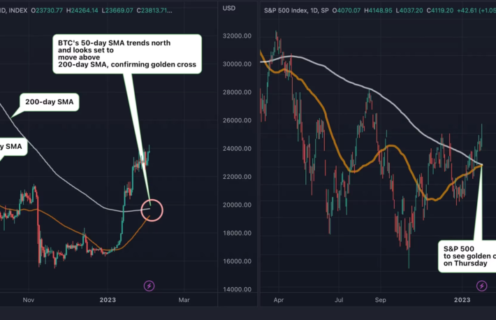 ビットコインとS&P500、ゴールデンクロスが目前 ──ただし、毎回上昇するわけではない