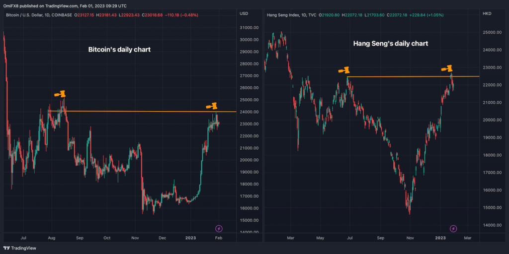 ビットコインとハンセン指数がともに失速──市場全体でのリスク回避が迫っている？