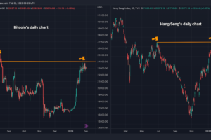 ビットコインとハンセン指数がともに失速──市場全体でのリスク回避が迫っている？