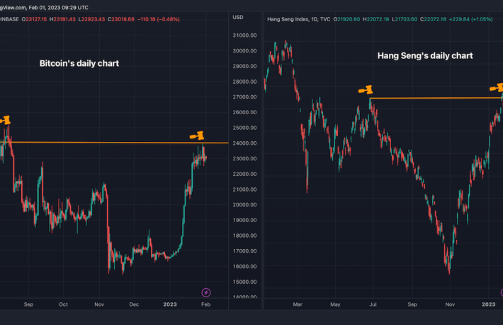 ビットコインとハンセン指数がともに失速──市場全体でのリスク回避が迫っている?