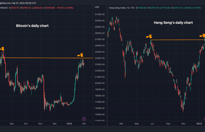 ビットコインとハンセン指数がともに失速──市場全体でのリスク回避が迫っている？