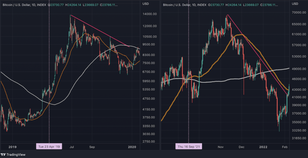 Bitcoin and S&P500, Golden Cross is imminent ─However, it does not rise every time | coindesk JAPAN 2