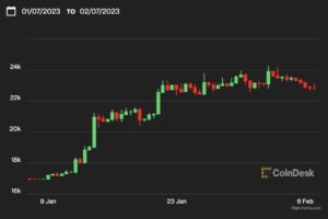【US市場】ビットコイン、小幅だが5日連続の下落──パウエルFRB議長の講演を注視