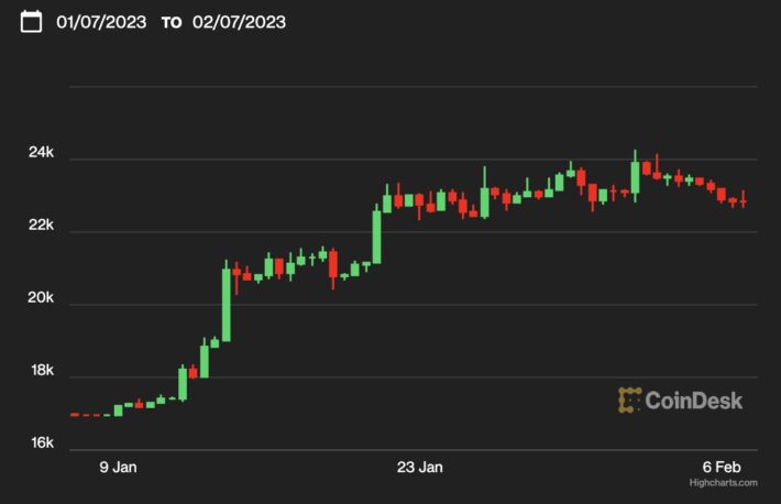 【US市場】ビットコイン、小幅だが5日連続の下落──パウエルFRB議長の講演を注視