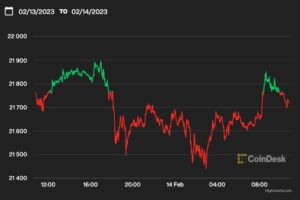 ビットコイン、2万1700ドル付近──明日発表の米CPIに注目