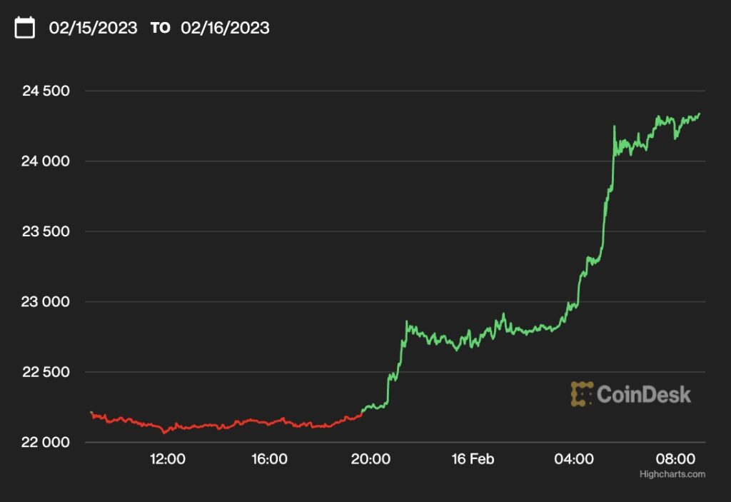 ビットコイン、2万4000ドル超え──2週間ぶりの高値