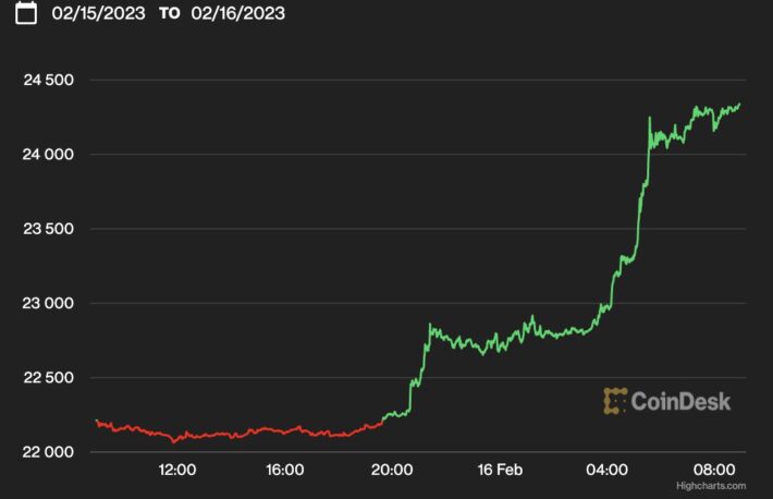 ビットコイン、2万4000ドル超え──2週間ぶりの高値