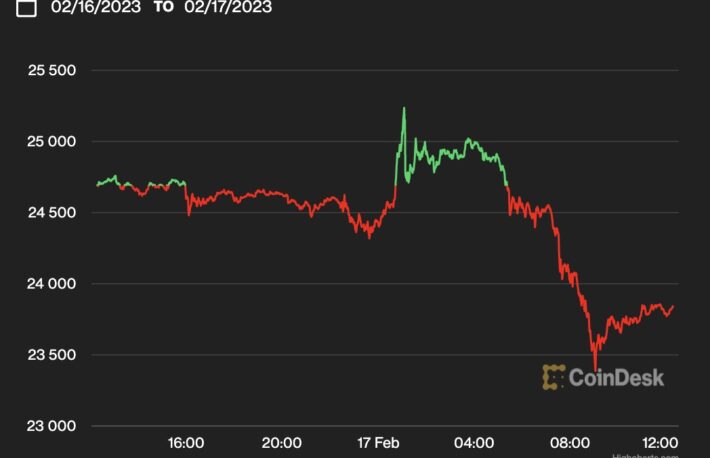 ビットコイン、一時2万5000ドル超えも下落