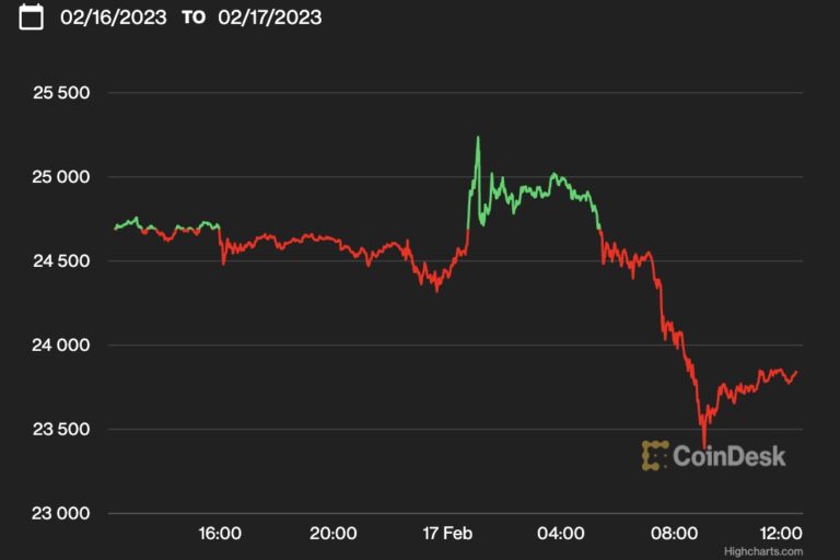 ビットコイン、一時2万5000ドル超えも下落