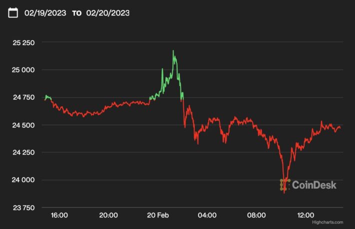 【週末の動き】ビットコイン、2万5000ドルを試す動き