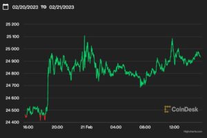 ビットコイン、2万5000ドルに迫る
