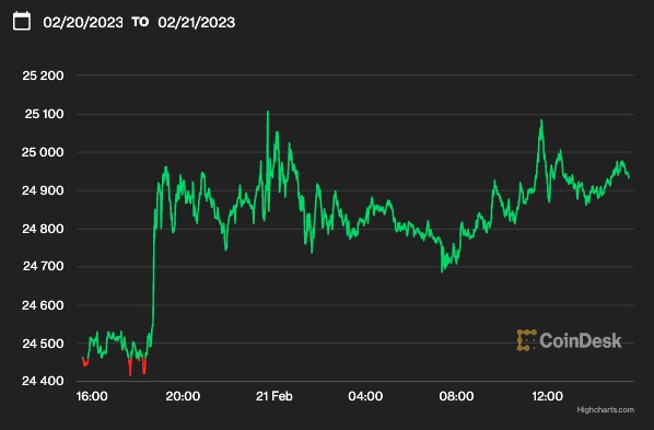 ビットコイン、2万5000ドルに迫る