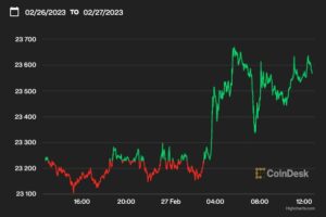 ビットコイン、2万3600ドル付近──未明からやや上昇