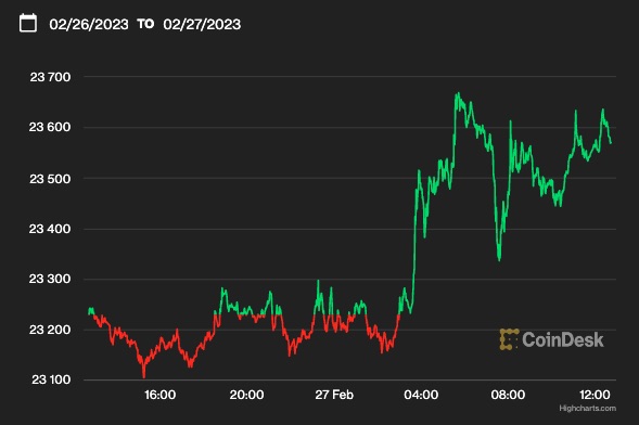 ビットコイン、2万3600ドル付近──未明からやや上昇