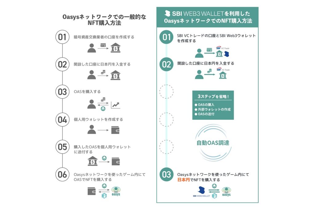 Oasys、SBI VCトレードとの提携を発表　SBI Web3ウォレットに対応