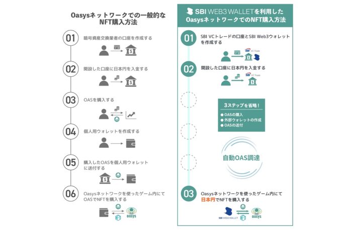 Oasys、SBI VCトレードとの提携を発表　SBI Web3ウォレットに対応