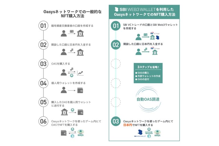 Oasys、SBI VCトレードとの提携を発表 SBI Web3ウォレットに対応