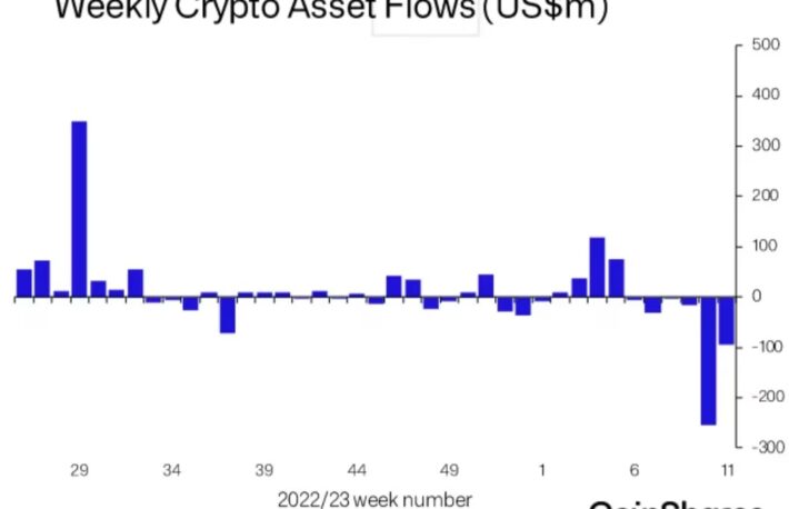 暗号資産ファンド、6週連続の純流出