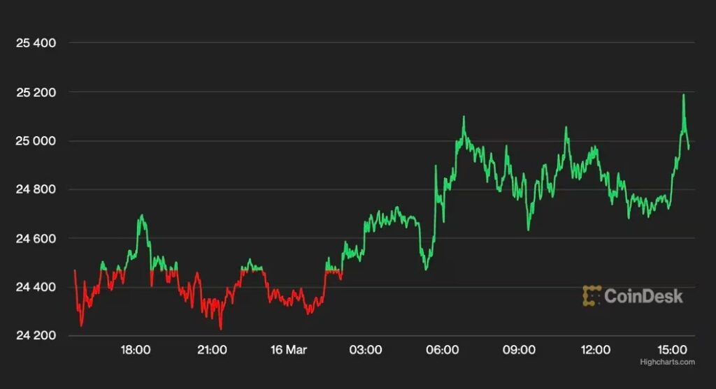 ビットコイン、2万4500ドル超を維持──クレディ・スイスの経営不安緩和