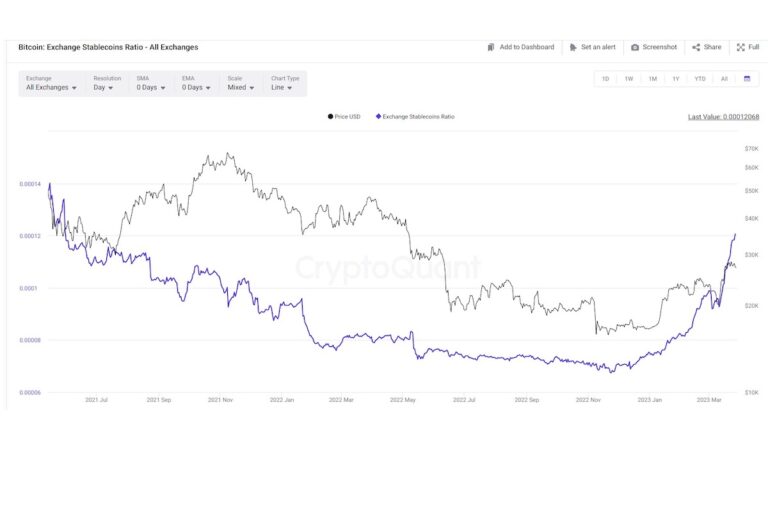 ステーブルコイン比率、2021年5月以来の高水準──投資家の警戒心を示す