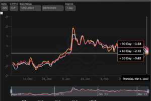 シルバーゲートの清算で、ビットコインのオプション市場はプットに偏り
